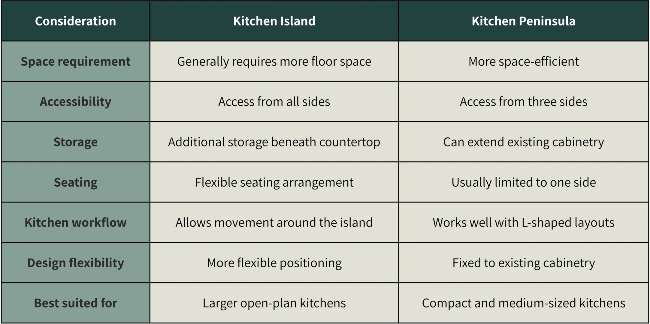Comparison of kitchen island and peninsula